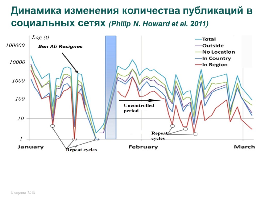 Динамика изменения количества публикаций в социальных сетях (Philip N. Howard et al. 2011) Динамика